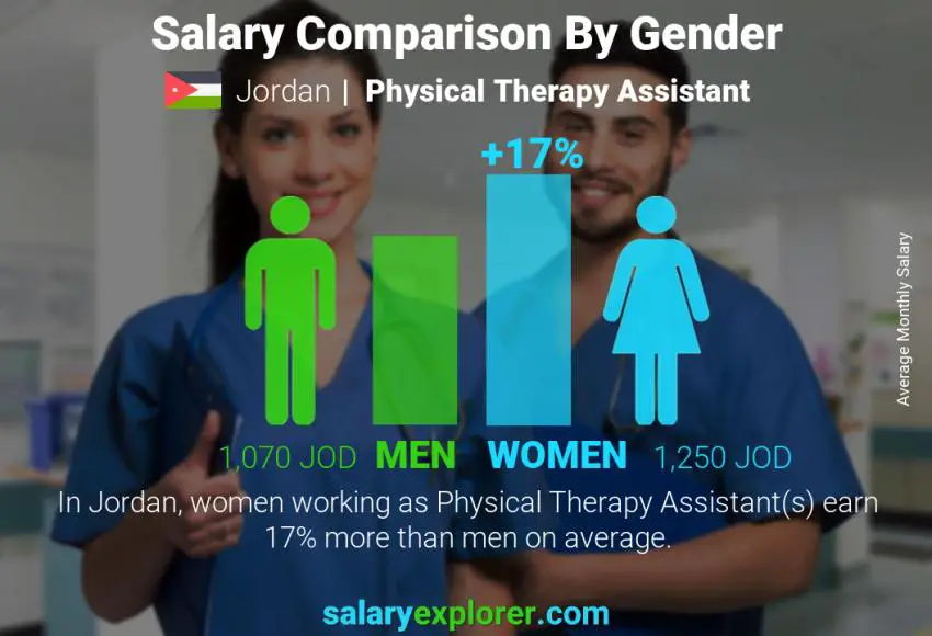 Salary comparison by gender Jordan Physical Therapy Assistant monthly