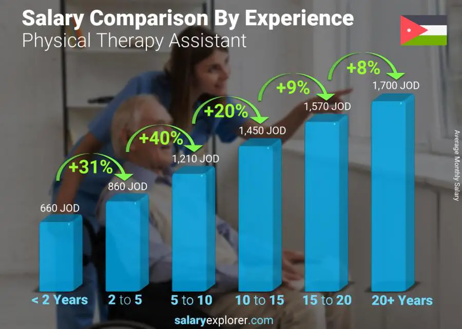 Salary comparison by years of experience monthly Jordan Physical Therapy Assistant