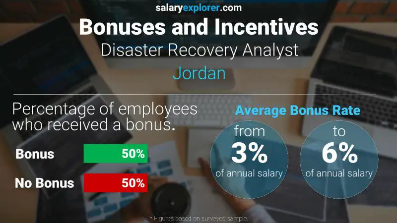 Annual Salary Bonus Rate Jordan Disaster Recovery Analyst