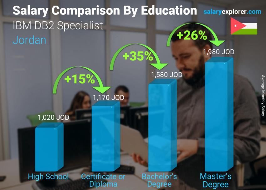 Salary comparison by education level monthly Jordan IBM DB2 Specialist