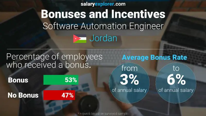 Annual Salary Bonus Rate Jordan Software Automation Engineer