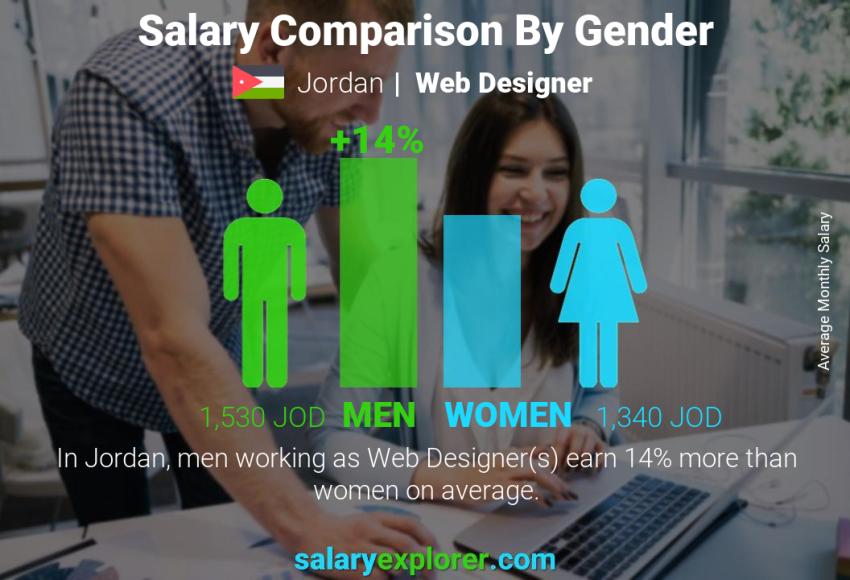 Salary comparison by gender Jordan Web Designer monthly