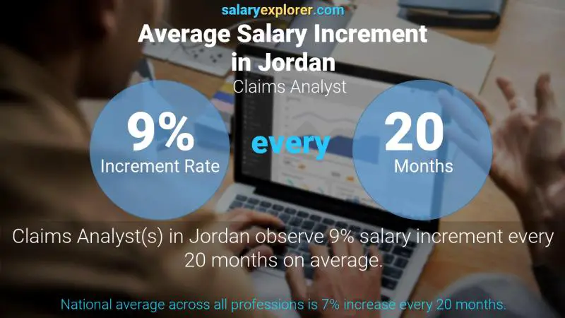 Annual Salary Increment Rate Jordan Claims Analyst