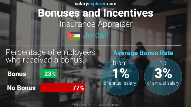 Annual Salary Bonus Rate Jordan Insurance Appraiser