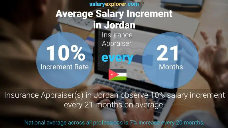 Annual Salary Increment Rate Jordan Insurance Appraiser