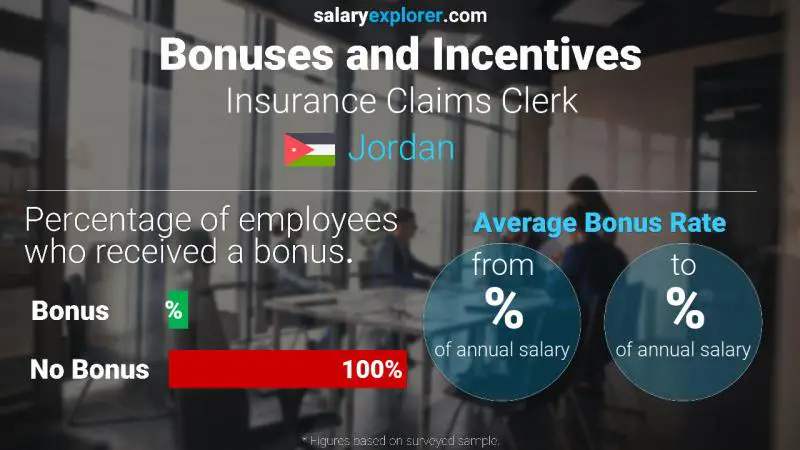 Annual Salary Bonus Rate Jordan Insurance Claims Clerk