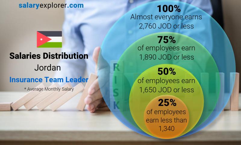 Median and salary distribution Jordan Insurance Team Leader monthly