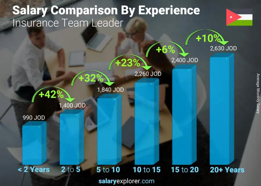 Salary comparison by years of experience monthly Jordan Insurance Team Leader