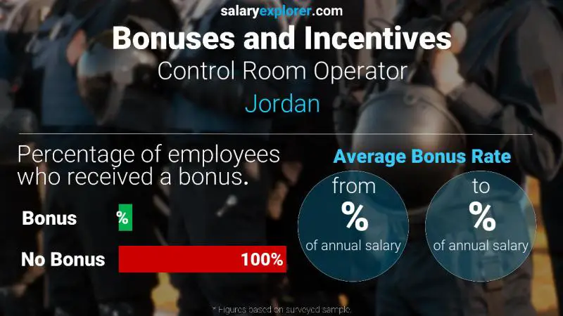 Annual Salary Bonus Rate Jordan Control Room Operator