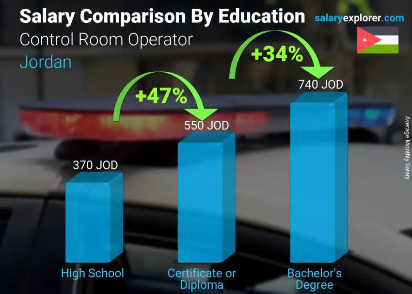 Salary comparison by education level monthly Jordan Control Room Operator