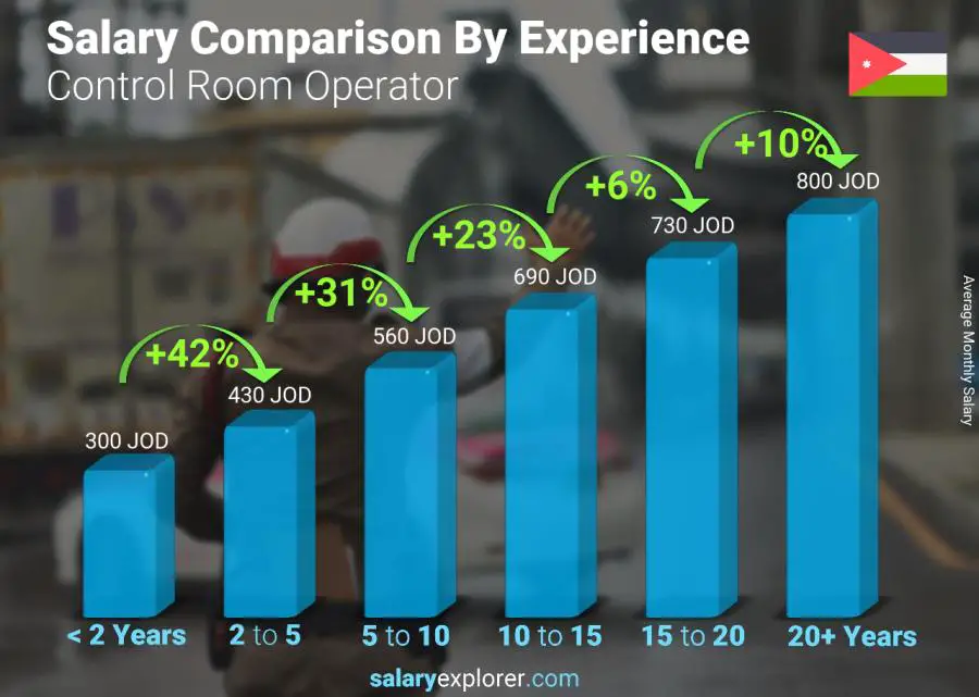 Salary comparison by years of experience monthly Jordan Control Room Operator