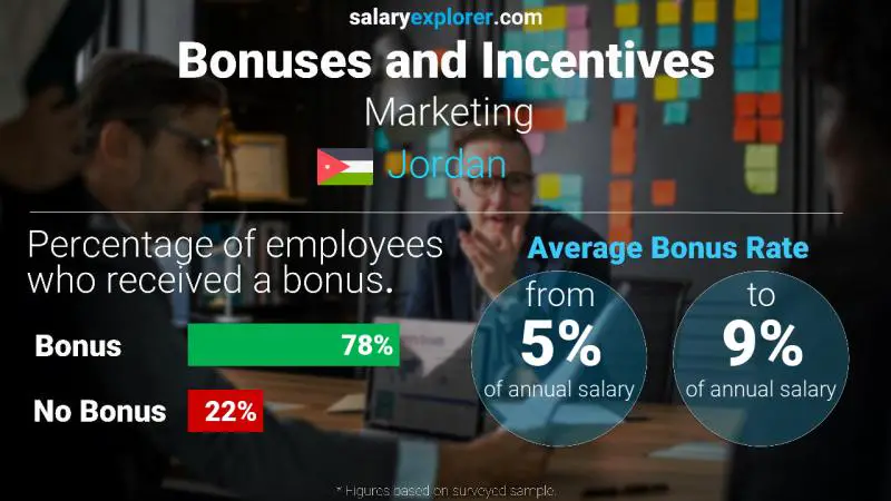 Annual Salary Bonus Rate Jordan Marketing