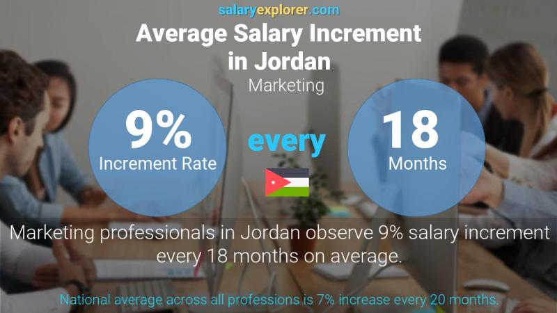 Annual Salary Increment Rate Jordan Marketing