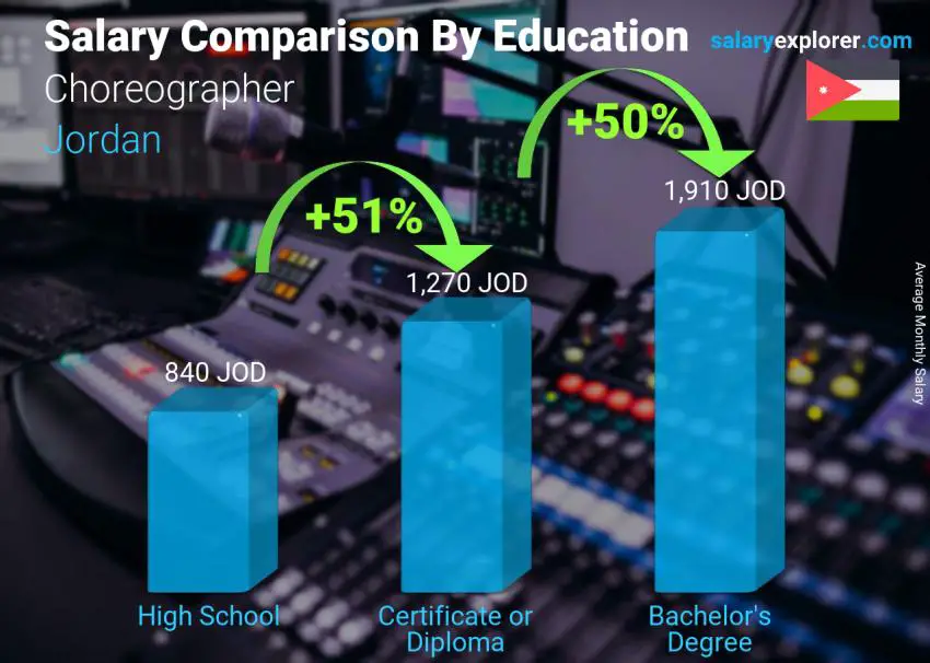 Salary comparison by education level monthly Jordan Choreographer