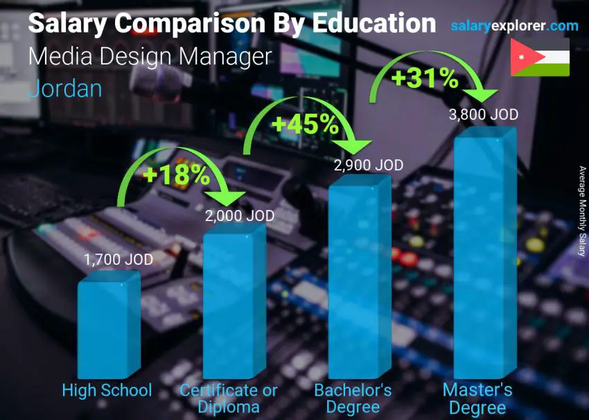 Salary comparison by education level monthly Jordan Media Design Manager