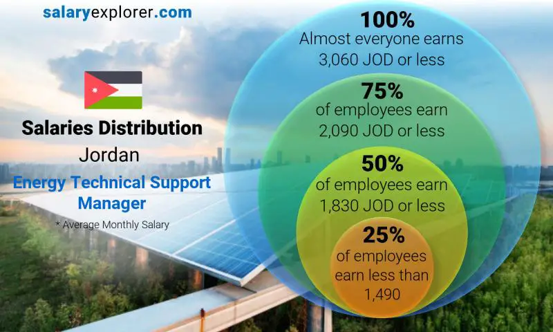 Median and salary distribution Jordan Energy Technical Support Manager monthly