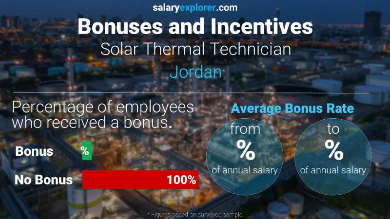 Annual Salary Bonus Rate Jordan Solar Thermal Technician