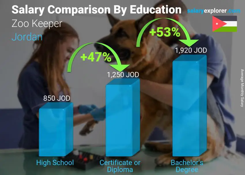 Salary comparison by education level monthly Jordan Zoo Keeper