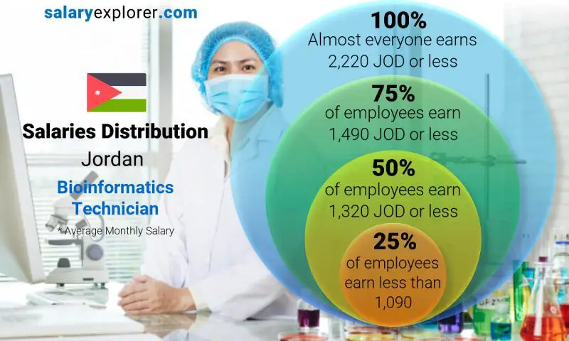 Median and salary distribution Jordan Bioinformatics Technician monthly