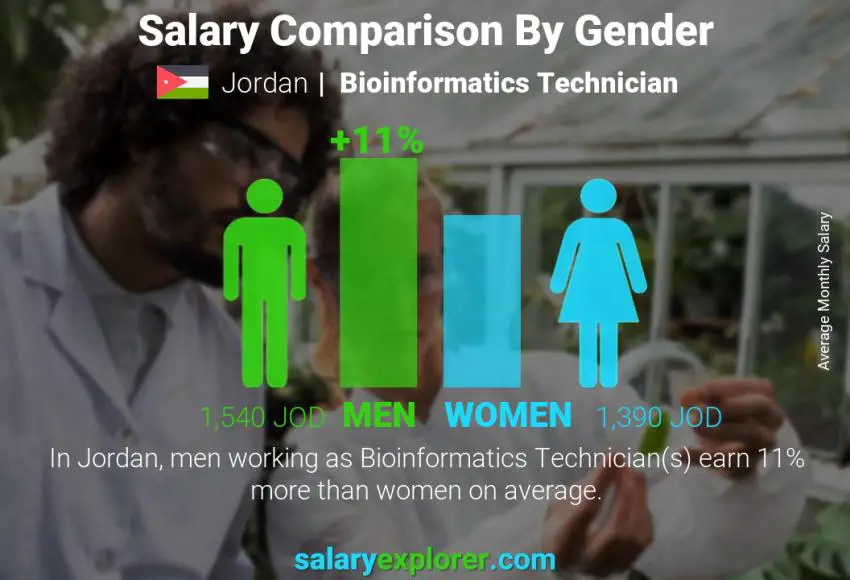 Salary comparison by gender Jordan Bioinformatics Technician monthly