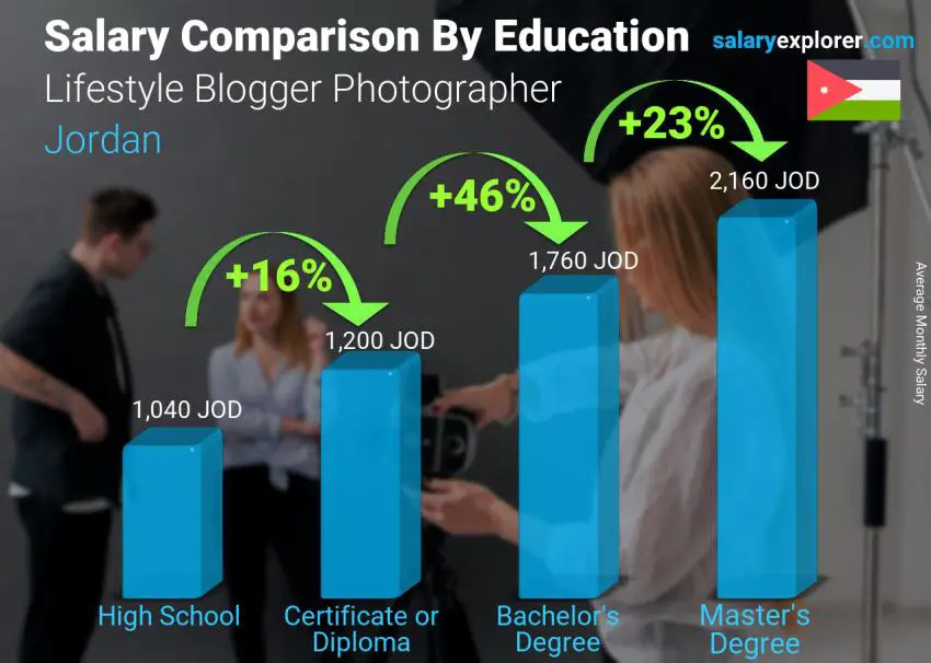 Salary comparison by education level monthly Jordan Lifestyle Blogger Photographer