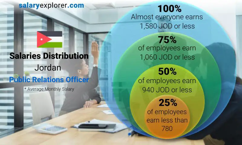 Median and salary distribution Jordan Public Relations Officer monthly