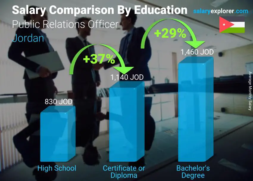 Salary comparison by education level monthly Jordan Public Relations Officer