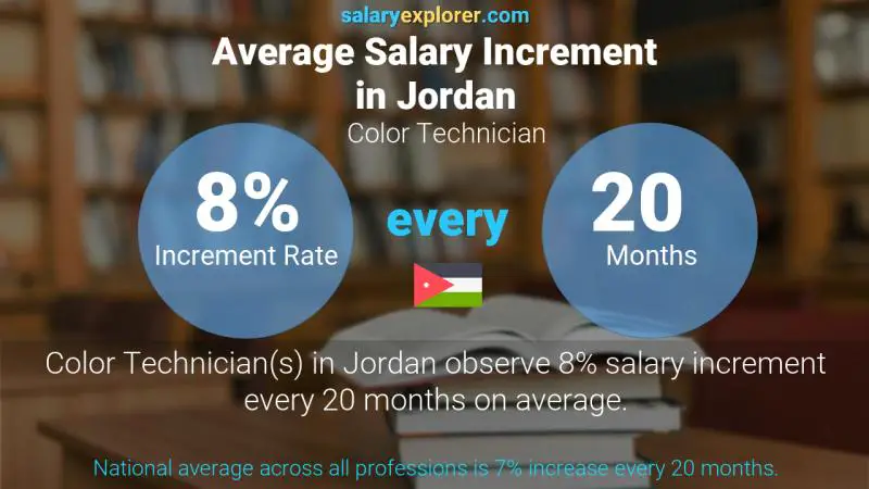 Annual Salary Increment Rate Jordan Color Technician