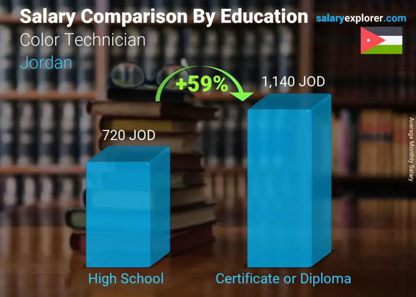 Salary comparison by education level monthly Jordan Color Technician