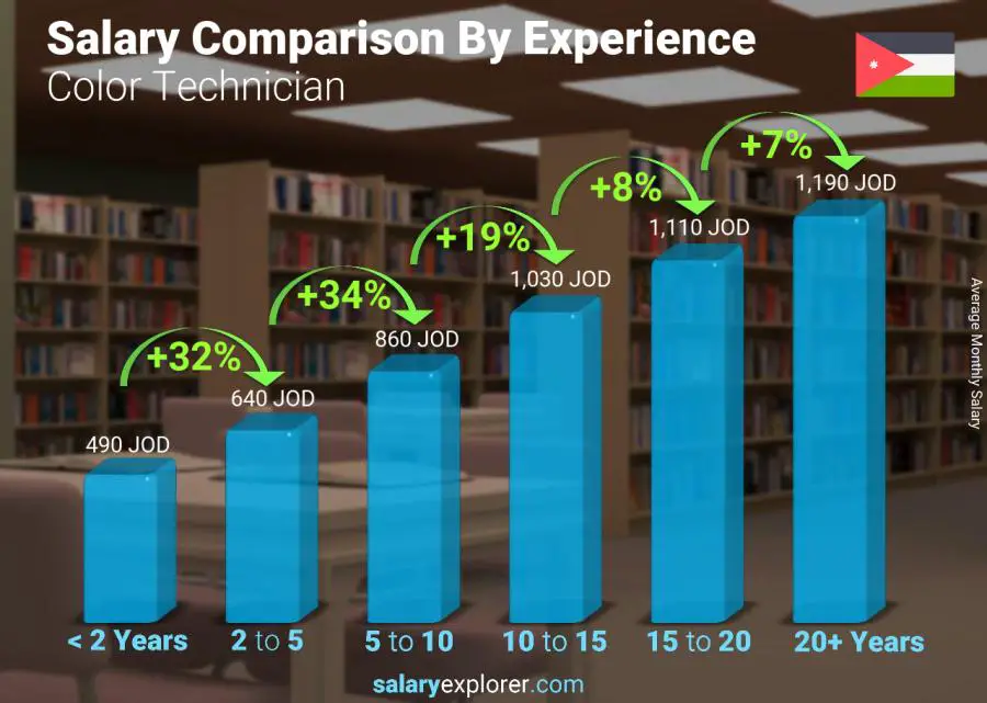 Salary comparison by years of experience monthly Jordan Color Technician