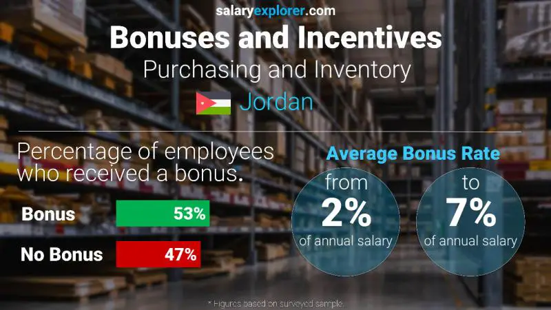 Annual Salary Bonus Rate Jordan Purchasing and Inventory