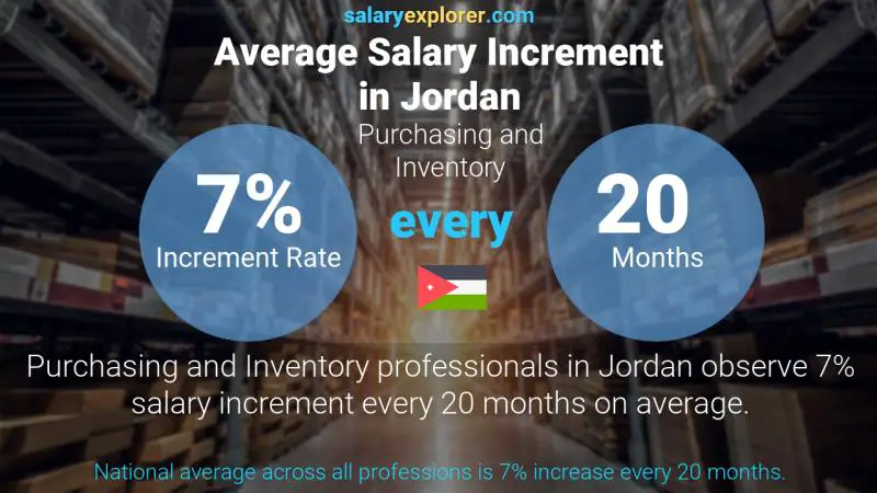 Annual Salary Increment Rate Jordan Purchasing and Inventory