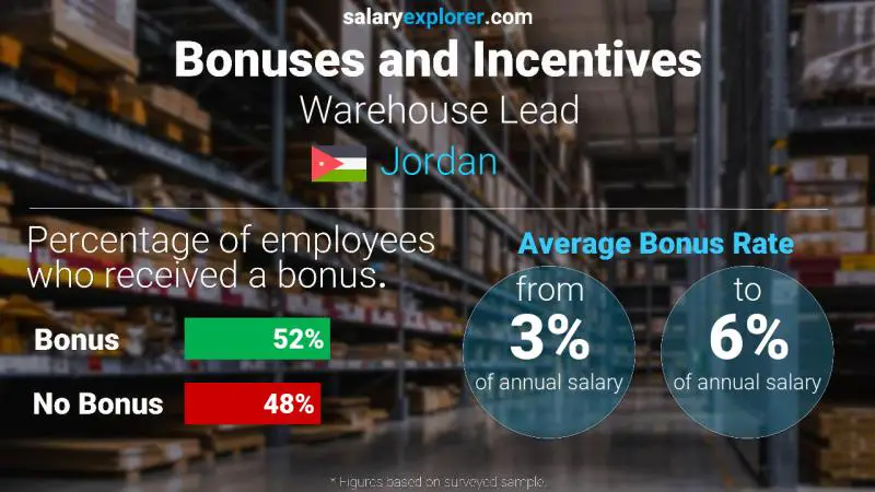 Annual Salary Bonus Rate Jordan Warehouse Lead
