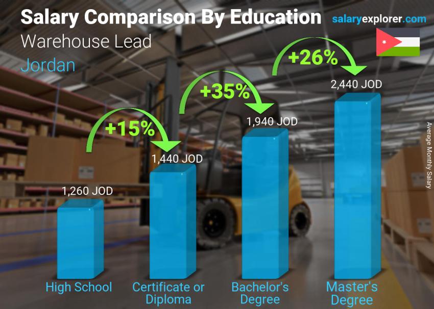 Salary comparison by education level monthly Jordan Warehouse Lead