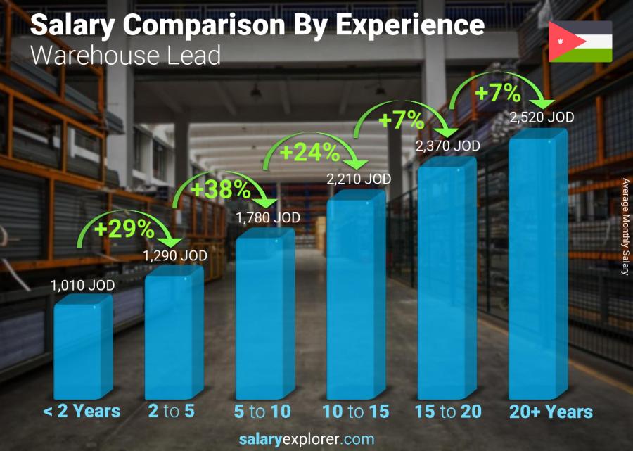 Salary comparison by years of experience monthly Jordan Warehouse Lead