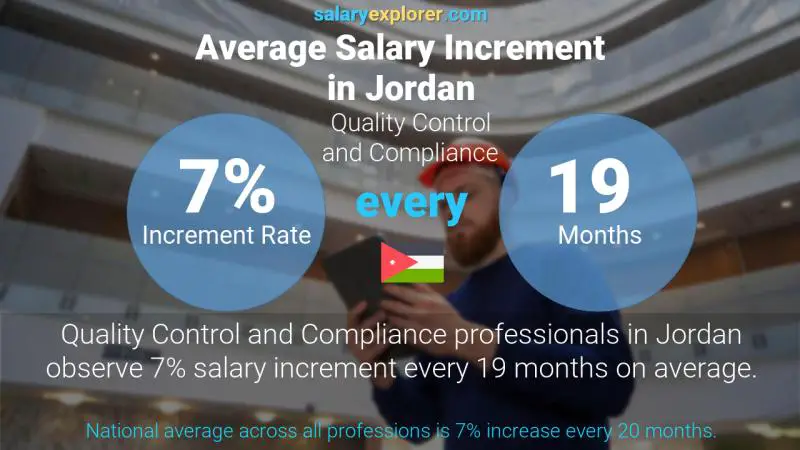 Annual Salary Increment Rate Jordan Quality Control and Compliance