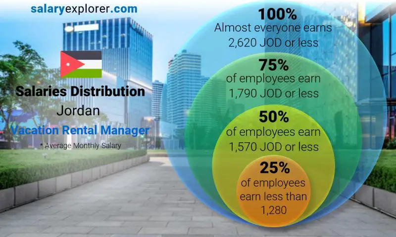 Median and salary distribution Jordan Vacation Rental Manager monthly