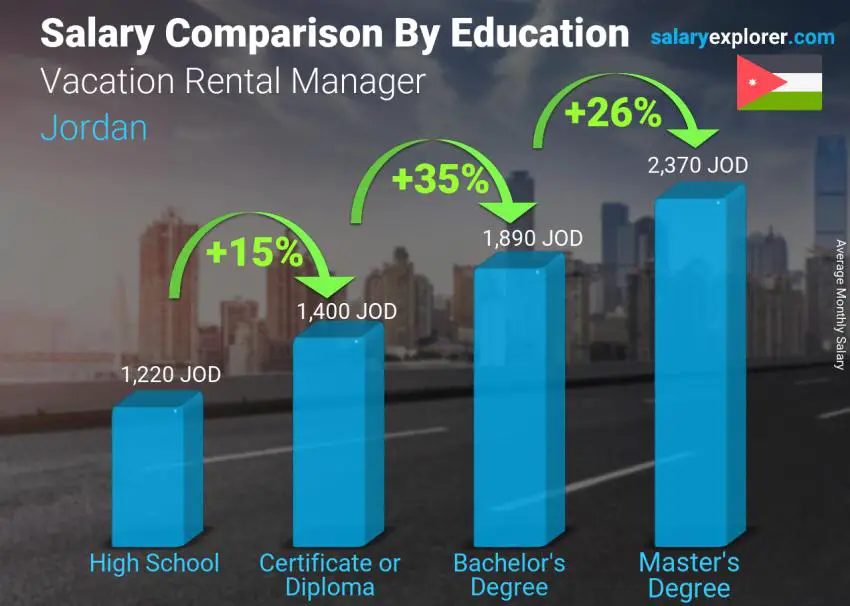 Salary comparison by education level monthly Jordan Vacation Rental Manager