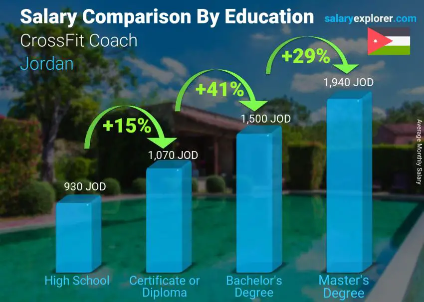 Salary comparison by education level monthly Jordan CrossFit Coach
