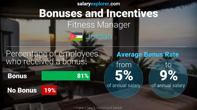 Annual Salary Bonus Rate Jordan Fitness Manager