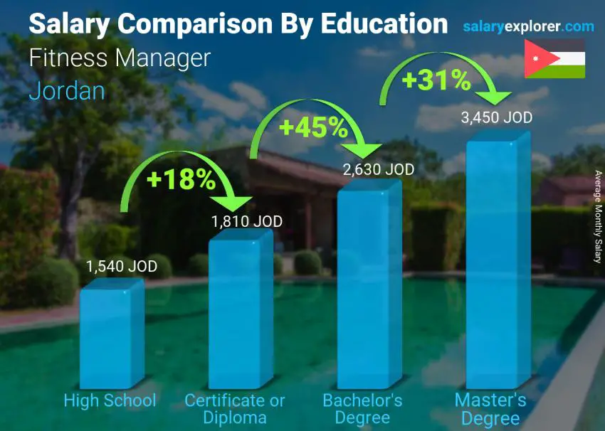 Salary comparison by education level monthly Jordan Fitness Manager