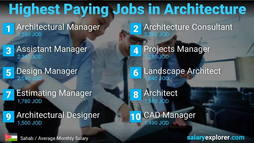 Best Paying Jobs in Architecture - Sahab