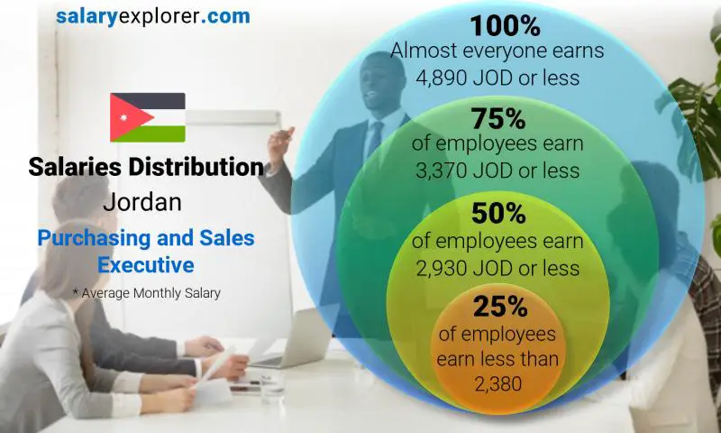 Median and salary distribution Jordan Purchasing and Sales Executive monthly