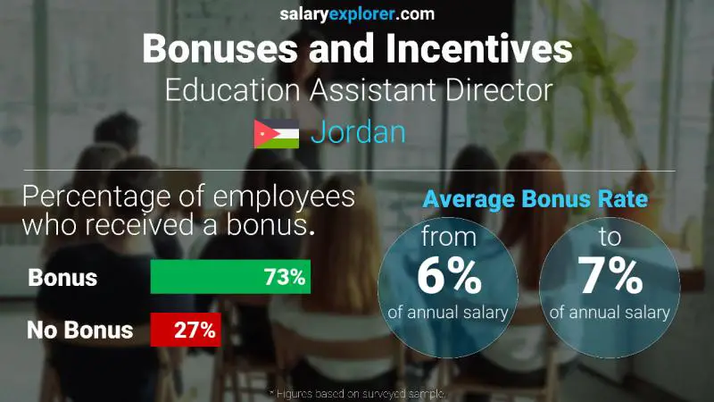 Annual Salary Bonus Rate Jordan Education Assistant Director