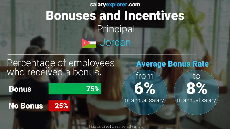 Annual Salary Bonus Rate Jordan Principal