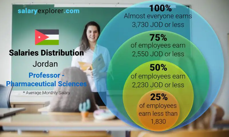 Median and salary distribution Jordan Professor - Pharmaceutical Sciences monthly