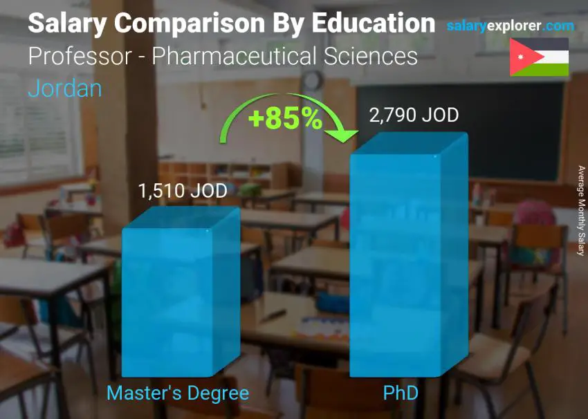 Salary comparison by education level monthly Jordan Professor - Pharmaceutical Sciences