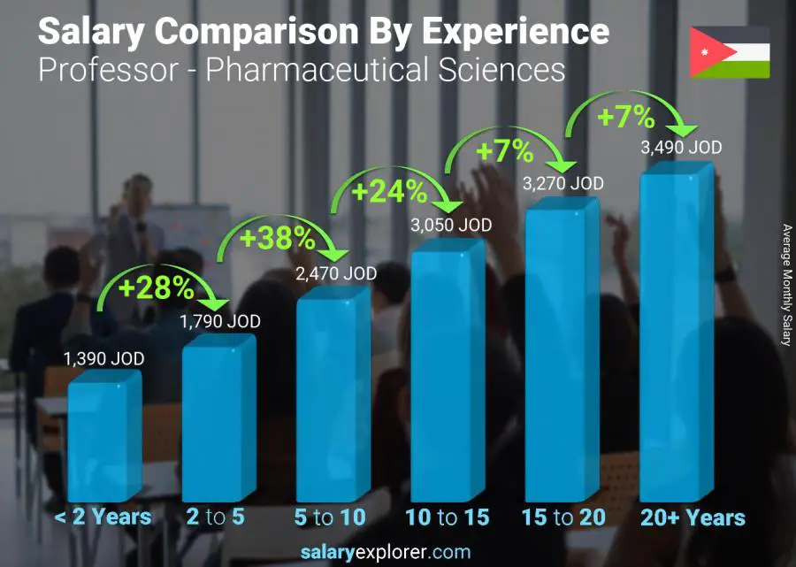 Salary comparison by years of experience monthly Jordan Professor - Pharmaceutical Sciences