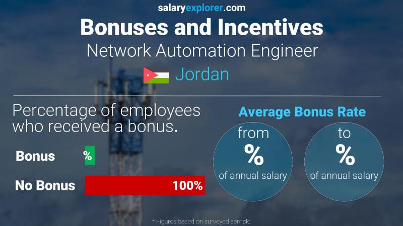 Annual Salary Bonus Rate Jordan Network Automation Engineer