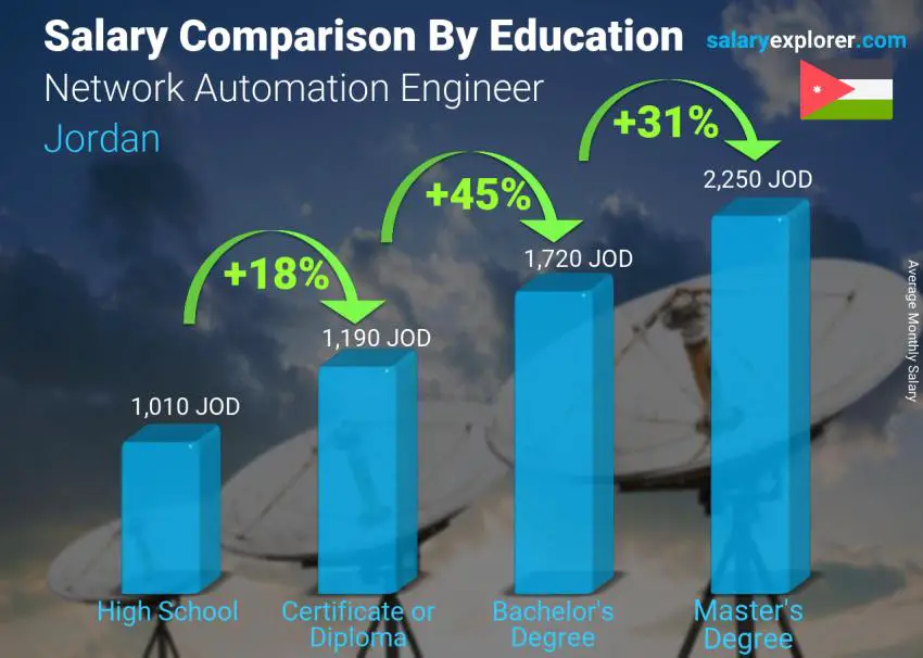 Salary comparison by education level monthly Jordan Network Automation Engineer